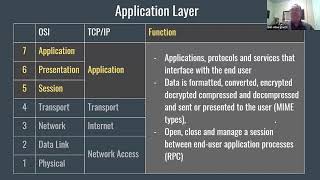 Each layer of the OSI model and TCPIP explained [upl. by Nailij64]