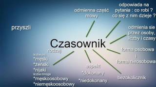 Język Polski  Czasownik NAUKA [upl. by Akere]