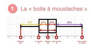 3min Stat1 10 Boites à moustaches [upl. by Etnecniv]