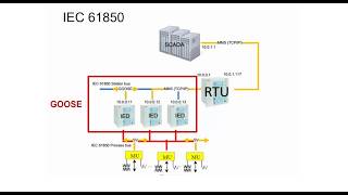 Communication Protocol IEC 61850  Tutorial Part 1 [upl. by Aible]