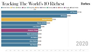 Worlds 10 Richest People From 20012020  Forbes [upl. by Mohsen]