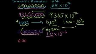 Scientific Notation Examples with Significant Figures [upl. by Cesare]