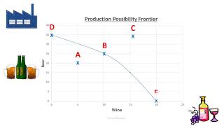 Production Possibility Frontier PPF explained PPC [upl. by Pulsifer]