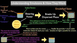 What Is An Emulsion amp How Does It Work [upl. by Leeth123]