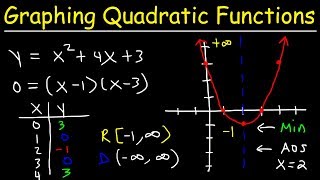 Graphing Quadratic Functions In Standard Form Using X amp Y Intercepts  Algebra [upl. by Krishnah613]