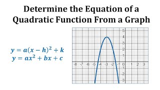 Ex Find the Equation of a Quadratic Function from a Graph [upl. by Eugenides]