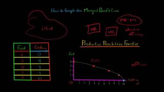 How to Graph the Marginal Benefit Curve [upl. by Ayela]