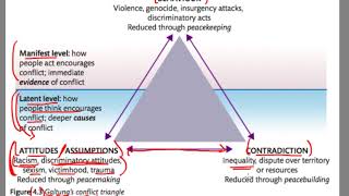 Galtungs Conflict Triangle [upl. by Reinhardt]