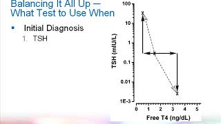 Thyroid Function Testing A Brief Update Hot Topic [upl. by Gretna]