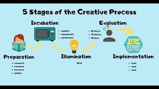 The 5 Stages of the Creative Process [upl. by Feldt419]