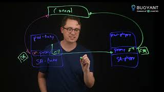 How does mTLS work in Linkerd [upl. by Naharba999]